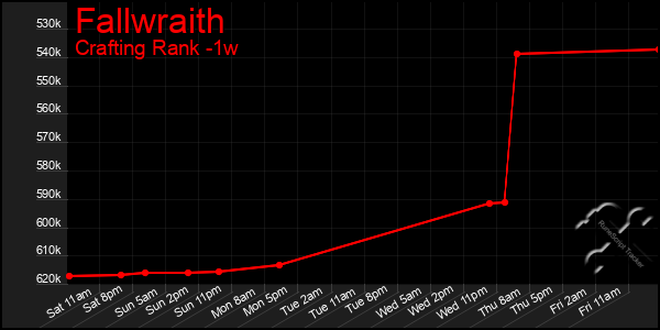 Last 7 Days Graph of Fallwraith