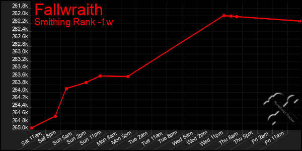 Last 7 Days Graph of Fallwraith