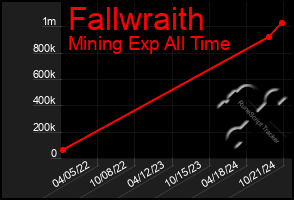 Total Graph of Fallwraith