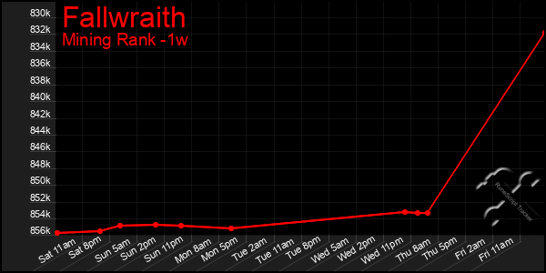 Last 7 Days Graph of Fallwraith