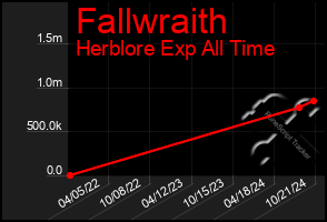 Total Graph of Fallwraith