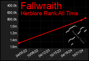 Total Graph of Fallwraith