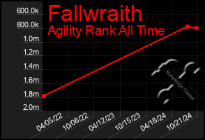 Total Graph of Fallwraith