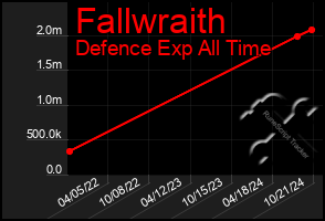 Total Graph of Fallwraith