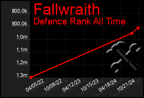 Total Graph of Fallwraith