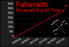 Total Graph of Fallwraith