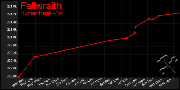 Last 7 Days Graph of Fallwraith