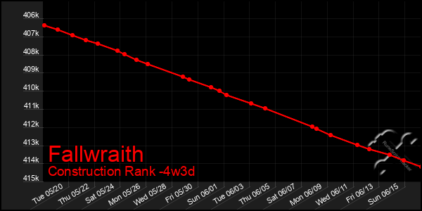 Last 31 Days Graph of Fallwraith