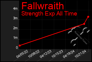 Total Graph of Fallwraith