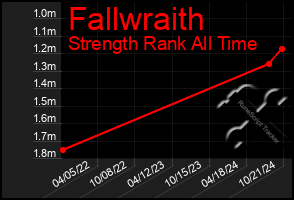 Total Graph of Fallwraith