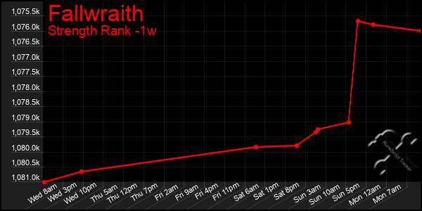 Last 7 Days Graph of Fallwraith