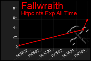 Total Graph of Fallwraith