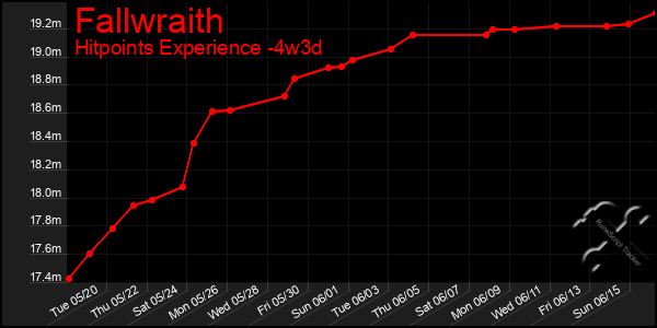 Last 31 Days Graph of Fallwraith