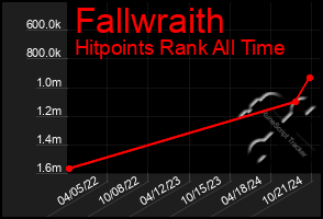 Total Graph of Fallwraith