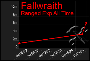 Total Graph of Fallwraith