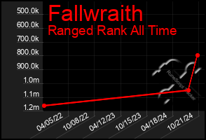 Total Graph of Fallwraith