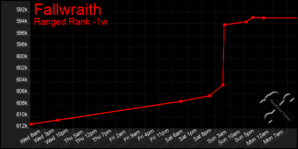 Last 7 Days Graph of Fallwraith