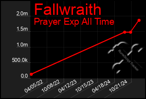 Total Graph of Fallwraith