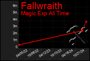 Total Graph of Fallwraith