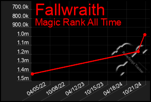 Total Graph of Fallwraith