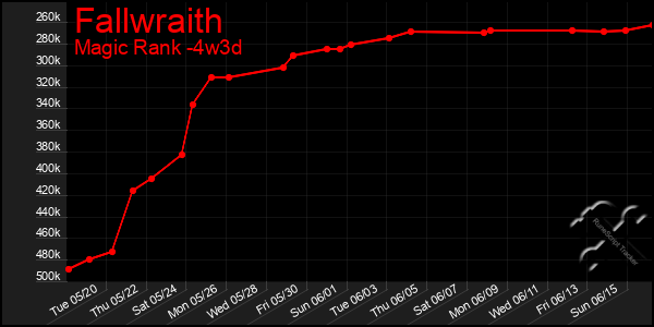 Last 31 Days Graph of Fallwraith