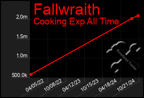 Total Graph of Fallwraith