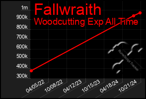 Total Graph of Fallwraith