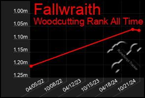 Total Graph of Fallwraith