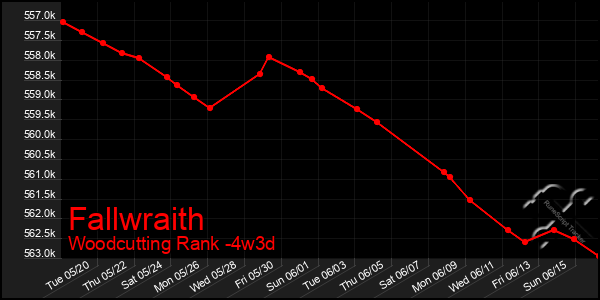 Last 31 Days Graph of Fallwraith
