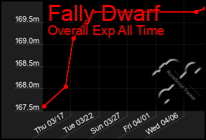 Total Graph of Fally Dwarf