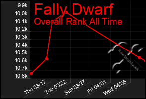 Total Graph of Fally Dwarf