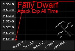 Total Graph of Fally Dwarf