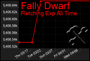 Total Graph of Fally Dwarf