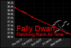 Total Graph of Fally Dwarf