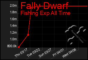 Total Graph of Fally Dwarf