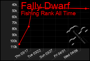 Total Graph of Fally Dwarf