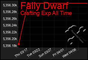 Total Graph of Fally Dwarf