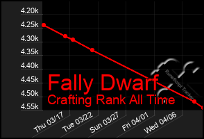 Total Graph of Fally Dwarf