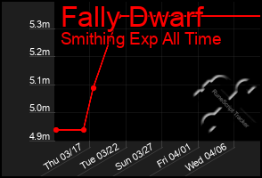 Total Graph of Fally Dwarf