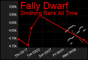 Total Graph of Fally Dwarf