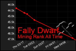 Total Graph of Fally Dwarf