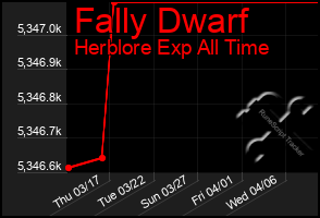 Total Graph of Fally Dwarf