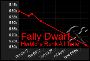 Total Graph of Fally Dwarf