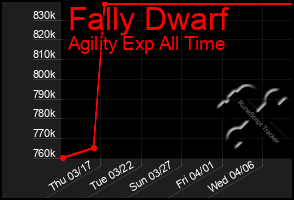 Total Graph of Fally Dwarf