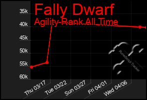 Total Graph of Fally Dwarf