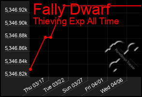 Total Graph of Fally Dwarf