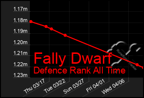 Total Graph of Fally Dwarf