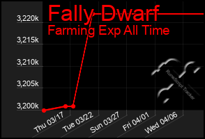 Total Graph of Fally Dwarf