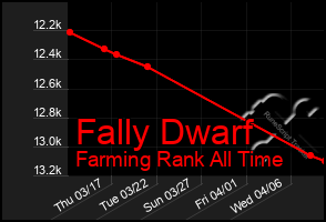 Total Graph of Fally Dwarf