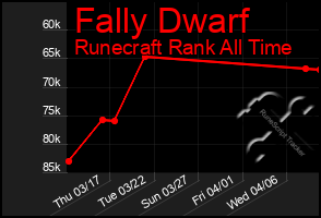 Total Graph of Fally Dwarf